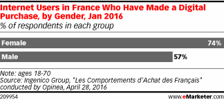 Internet Users in France Who Have Made a Digital Purchase, by Gender, Jan 2016 (% of respondents in each group)