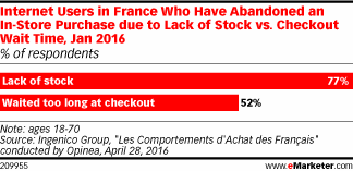 Internet Users in France Who Have Abandoned an In-Store Purchase due to Lack of Stock vs. Checkout Wait Time, Jan 2016 (% of respondents)