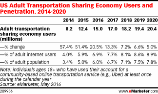 US Adult Transportation Sharing Economy Users and Penetration, 2014-2020