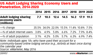US Adult Lodging Sharing Economy Users and Penetration, 2014-2020