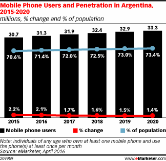 Mobile Phone Users and Penetration in Argentina, 2015-2020 (millions, % change and % of population)