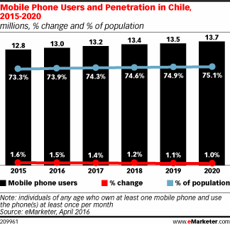 Mobile Phone Users and Penetration in Chile, 2015-2020 (millions, % change and % of population)