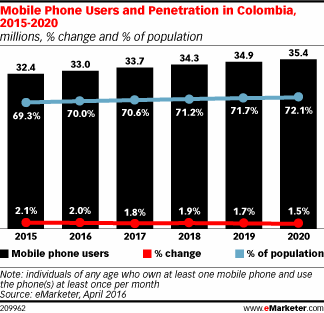 Mobile Phone Users and Penetration in Colombia, 2015-2020 (millions, % change and % of population)