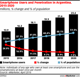 Smartphone Users and Penetration in Argentina, 2015-2020 (millions, % change and % of population)