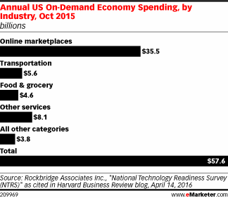 Annual US On-Demand Economy Spending, by Industry, Oct 2015 (billions)