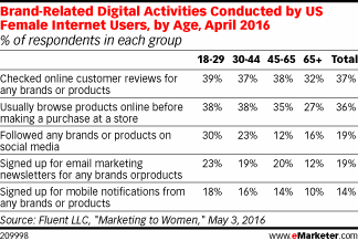 Brand-Related Digital Activities Conducted by US Female Internet Users, by Age, April 2016 (% of respondents in each group)