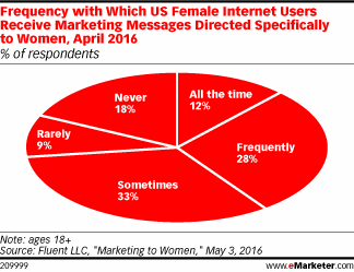 Frequency with Which US Female Internet Users Receive Marketing Messages Directed Specifically to Women, April 2016 (% of respondents)