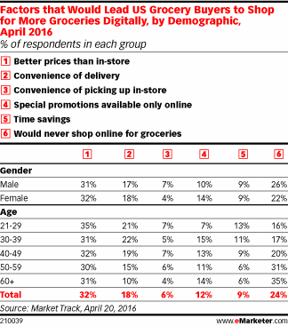 Factors that Would Lead US Grocery Buyers to Shop for More Groceries Digitally, by Demographic, April 2016 (% of respondents in each group)