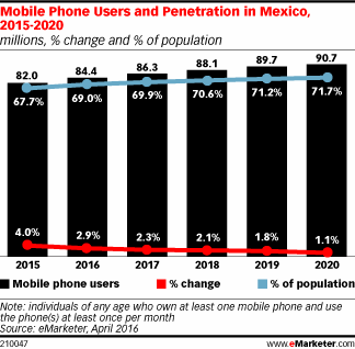 Mobile Phone Users and Penetration in Mexico, 2015-2020 (millions, % change and % of population)