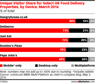 Unique Visitor Share for Select UK Food Delivery Properties, by Device, March 2016 (% of total)