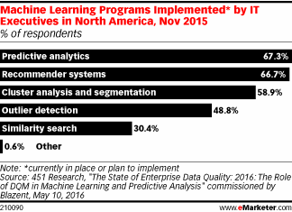 Machine Learning Programs Implemented* by IT Executives in North America, Nov 2015 (% of respondents)