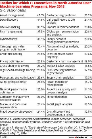 Tactics for Which IT Executives in North America Use* Machine Learning Programs, Nov 2015 (% of respondents)