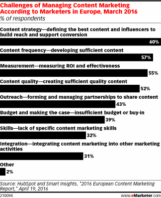 Challenges of Managing Content Marketing According to Marketers in Europe, March 2016 (% of respondents)