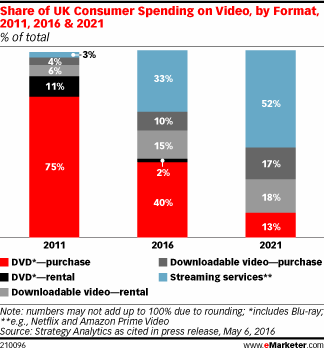 Share of UK Consumer Spending on Video, by Format, 2011, 2016 & 2021 (% of total)