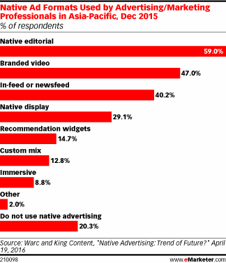 Native Ad Formats Used by Advertising/Marketing Professionals in Asia-Pacific, Dec 2015 (% of respondents)