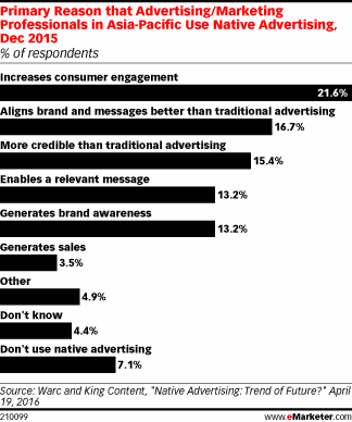 Primary Reason that Advertising/Marketing Professionals in Asia-Pacific Use Native Advertising, Dec 2015 (% of respondents)