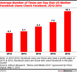Average Number of Times per Day that US Mother Facebook Users Check Facebook, 2012-2016