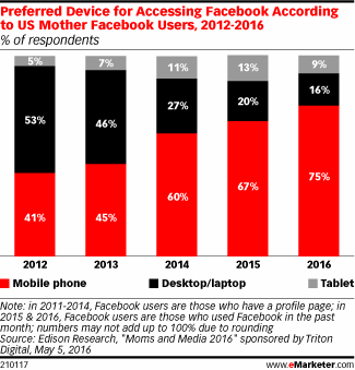 Preferred Device for Accessing Facebook According to US Mother Facebook Users, 2012-2016 (% of respondents)