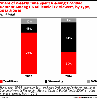 Share of Weekly Time Spent Viewing TV/Video Content Among US Millennial TV Viewers, by Type, 2012 & 2016 (% of total)
