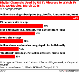 Digital Channels Used by US TV Viewers to Watch TV Shows/Movies, March 2016 (% of respondents)