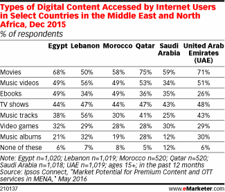 Types of Digital Content Accessed by Internet Users in Select Countries in the Middle East and North Africa, Dec 2015 (% of respondents)