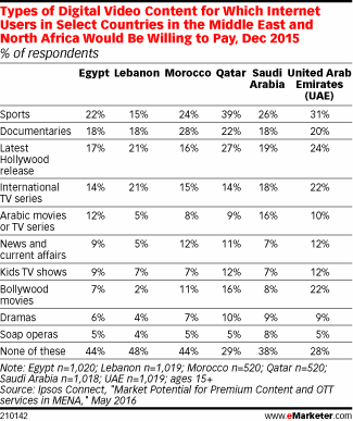 Types of Digital Video Content for Which Internet Users in Select Countries in the Middle East and North Africa Would Be Willing to Pay, Dec 2015 (% of respondents)