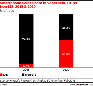 Smartphone Sales Share in Venezuela, LTE vs. Non-LTE, 2015 & 2020 (% of total)