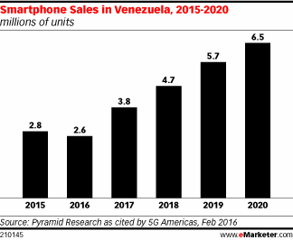 Smartphone Sales in Venezuela, 2015-2020 (millions of units)