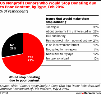 US Nonprofit Donors Who Would Stop Donating due to Poor Content, by Type, Feb 2016 (% of respondents)
