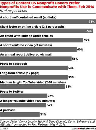 Types of Content US Nonprofit Donors Prefer Nonprofits Use to Communicate with Them, Feb 2016 (% of respondents)
