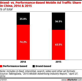 Brand- vs. Performance-Based Mobile Ad Traffic Share in China, 2014 & 2015 (% of total)