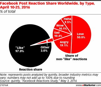 Facebook Post Reaction Share Worldwide, by Type, April 10-25, 2016 (% of total)