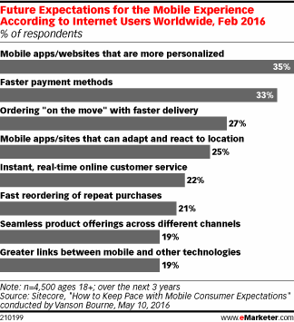 Future Expectations for the Mobile Experience According to Internet Users Worldwide, Feb 2016 (% of respondents)