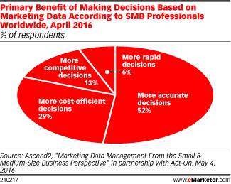 Primary Benefit of Making Decisions Based on Marketing Data According to SMB Professionals Worldwide, April 2016 (% of respondents)