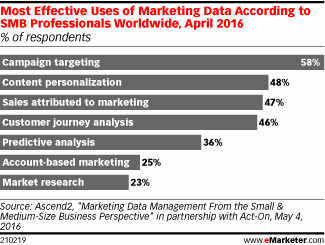 Most Effective Uses of Marketing Data According to SMB Professionals Worldwide, April 2016 (% of respondents)