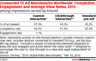 Connected TV Ad Benchmarks Worldwide: Completion, Engagement and Average View Rates, 2015 (among impressions served by Innovid)