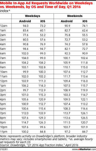 Mobile In-App Ad Requests Worldwide on Weekdays vs. Weekends, by OS and Time of Day, Q1 2016 (index*)
