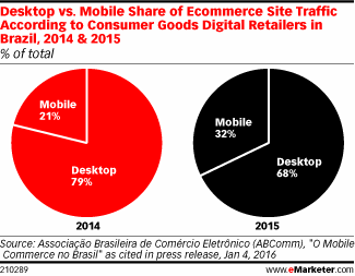 Desktop vs. Mobile Share of Ecommerce Site Traffic According to Consumer Goods Digital Retailers in Brazil, 2014 & 2015 (% of total)