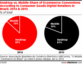 Desktop vs. Mobile Share of Ecommerce Conversions According to Consumer Goods Digital Retailers in Brazil, 2014 & 2015 (% of total)