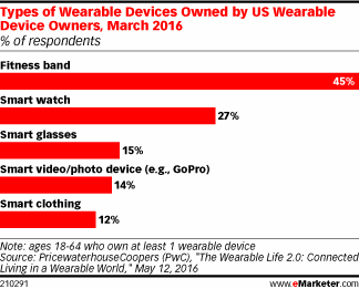 Types of Wearable Devices Owned by US Wearable Device Owners, March 2016 (% of respondents)