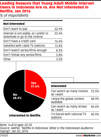 Leading Reasons that Young Adult Mobile Internet Users in Indonesia Are vs. Are Not Interested in Netflix, Jan 2016 (% of respondents)