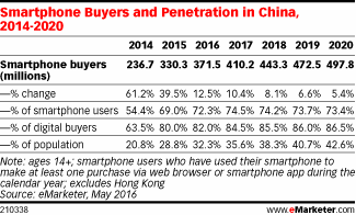 Smartphone Buyers and Penetration in China, 2014-2020