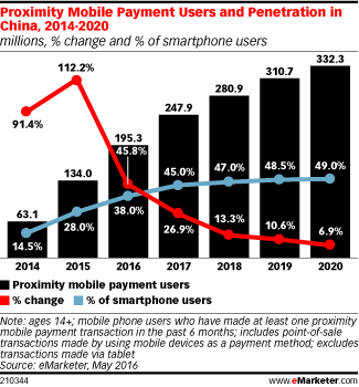 Proximity Mobile Payment Users and Penetration in China, 2014-2020 (millions, % change and % of smartphone users)