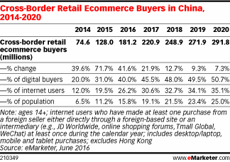 Cross-Border Retail Ecommerce Buyers in China, 2014-2020