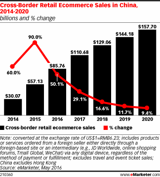 Cross-Border Retail Ecommerce Sales in China, 2014-2020 (billions and % change)