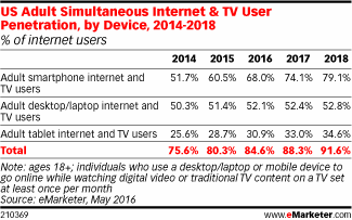 US Adult Simultaneous Internet & TV User Penetration, by Device, 2014-2018 (% of internet users)