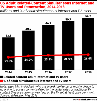 US Adult Related-Content Simultaneous Internet and TV Users and Penetration, 2014-2018 (millions and % of adult simultaneous internet and TV users)
