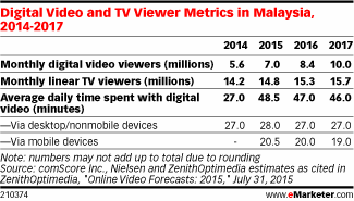 Digital Video and TV Viewer Metrics in Malaysia, 2014-2017