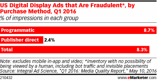 US Digital Display Ads that Are Fraudulent*, by Purchase Method, Q1 2016 (% of impressions in each group)