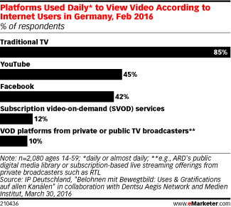Platforms Used Daily* to View Video According to Internet Users in Germany, Feb 2016 (% of respondents)